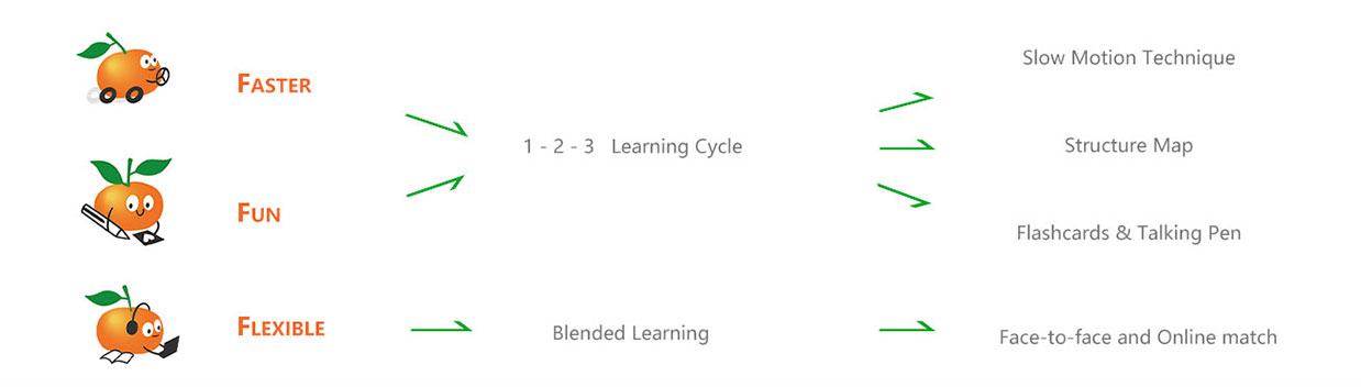 Silk Mandarin Concept - 3 F Learning